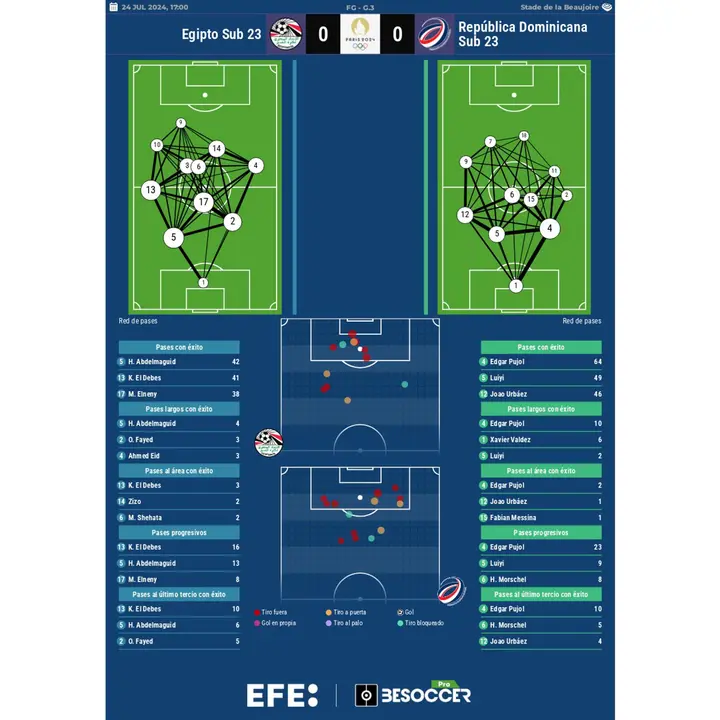 Los n&uacute;meros del Egipto-Rep&uacute;blica Dominicana. EFE