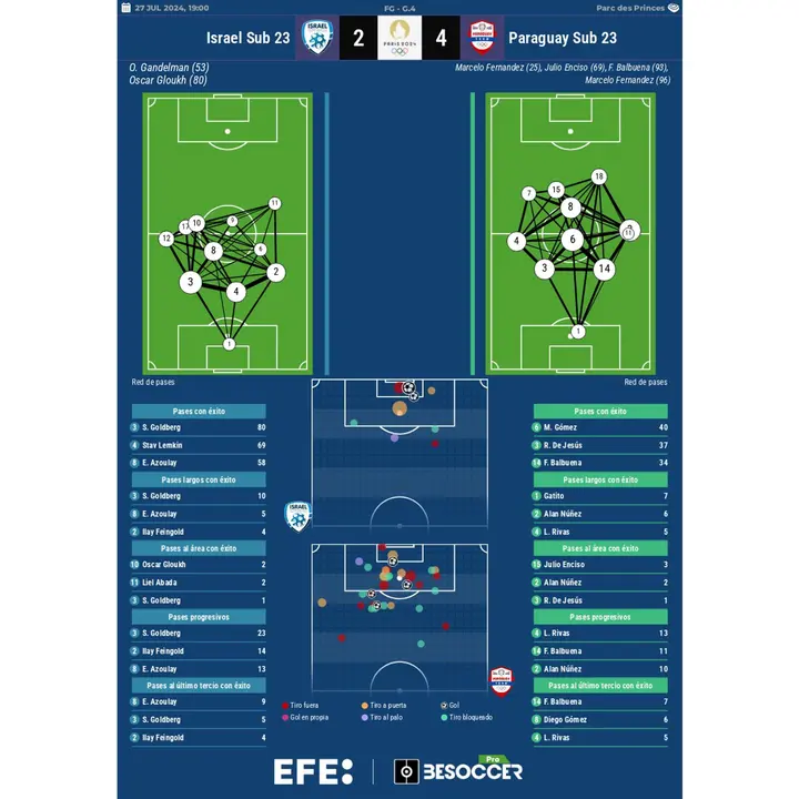 Los n&uacute;meros del Israel-Paraguay EFE