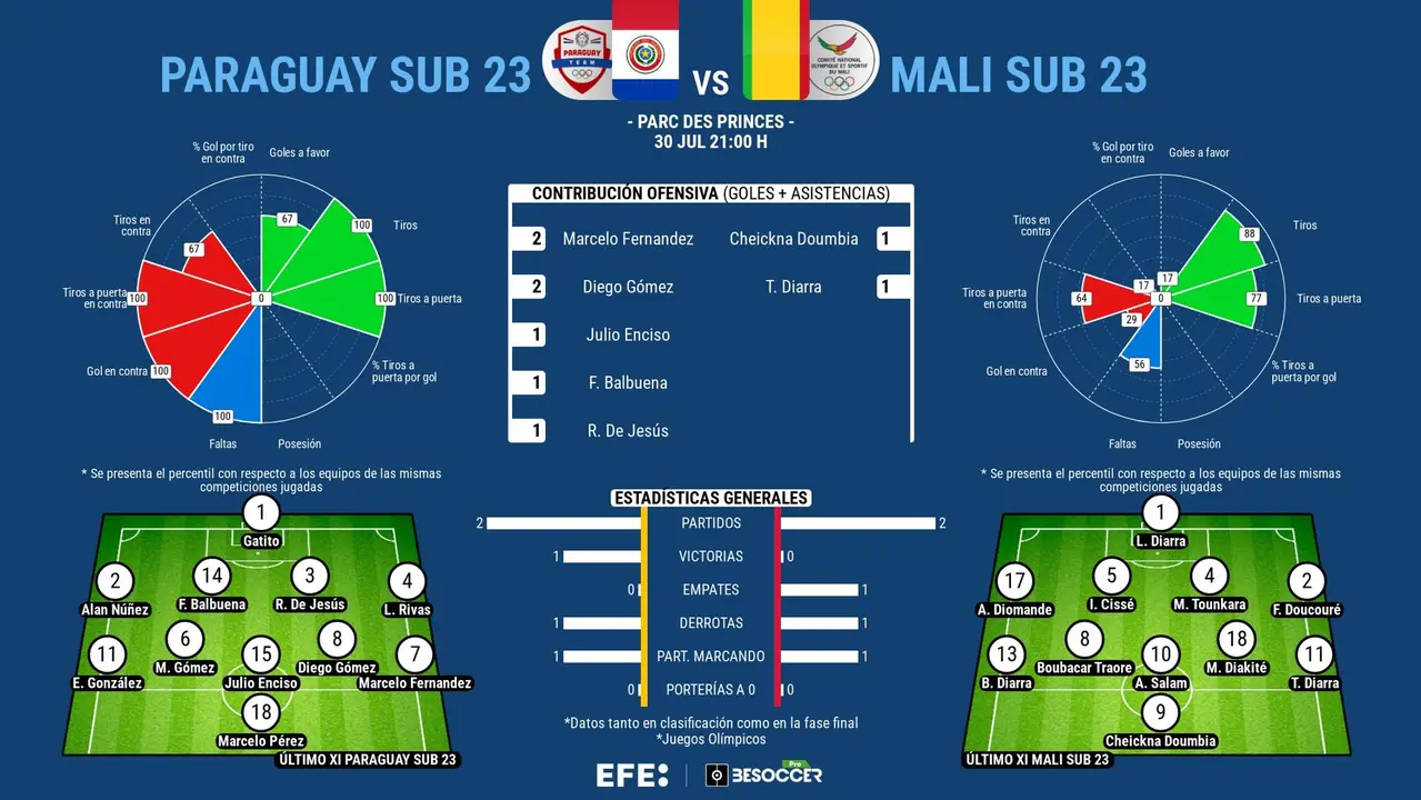 Paraguay-Mali, batalla directa por el pase...y con Espa&ntilde;a en el horizonte. EFE