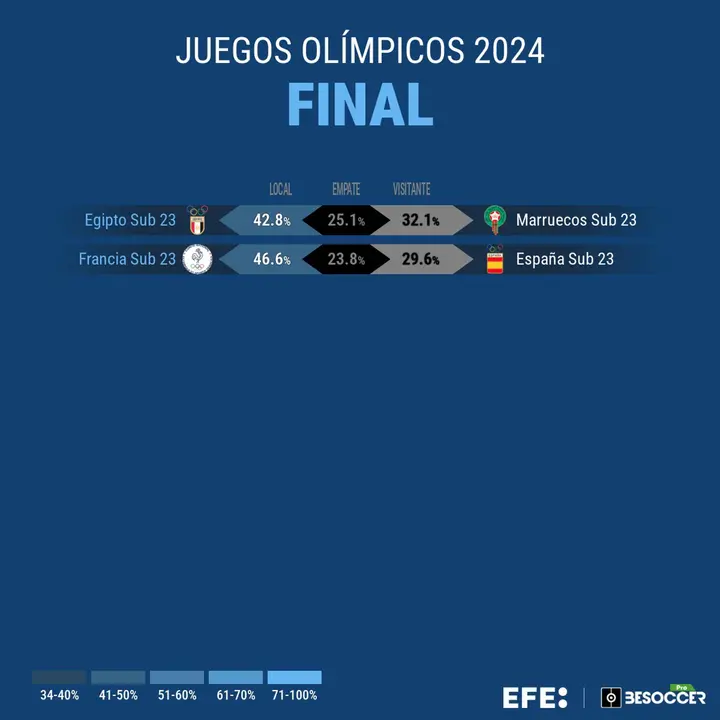 Egipto, favorito por el bronce y Francia, favorito por el oro. EFE