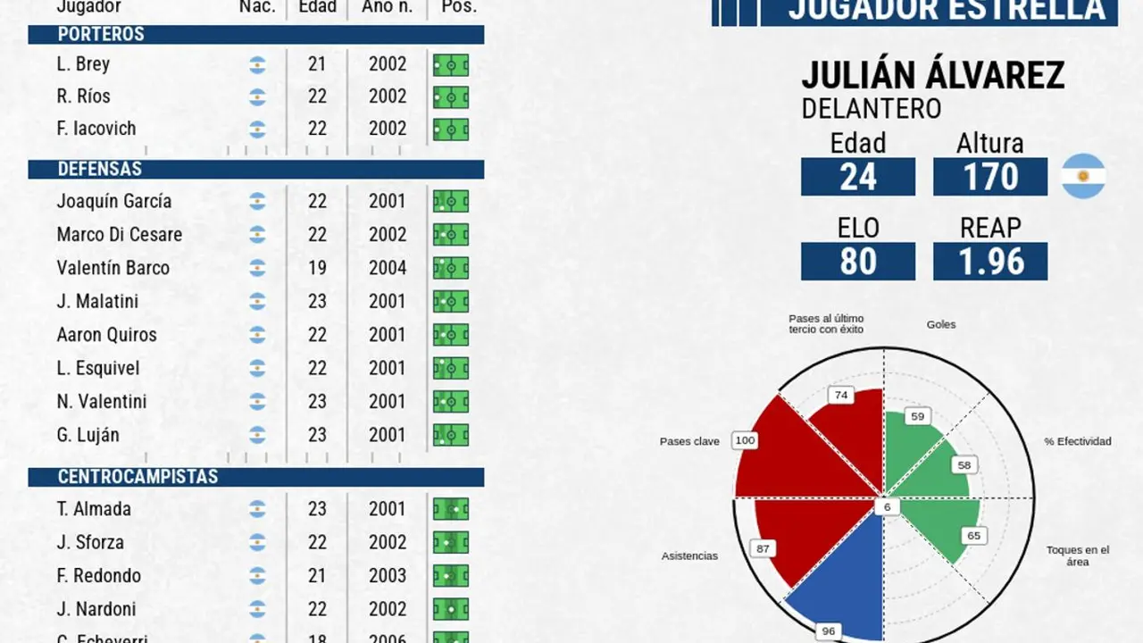 La Argentina de Mascherano, a por el oro en Par&iacute;s con Juli&aacute;n &Aacute;lvarez como figura. EFE