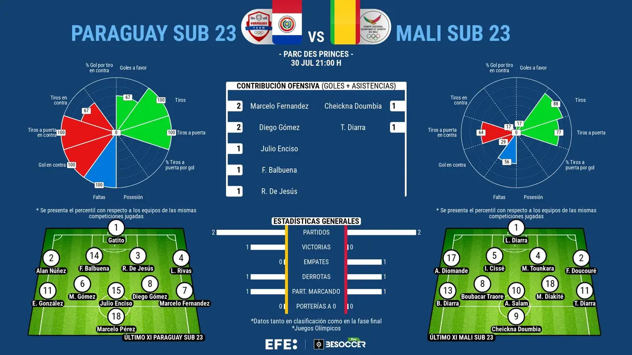 Paraguay-Mali, batalla directa por el pase...y con Espa&ntilde;a en el horizonte. EFE