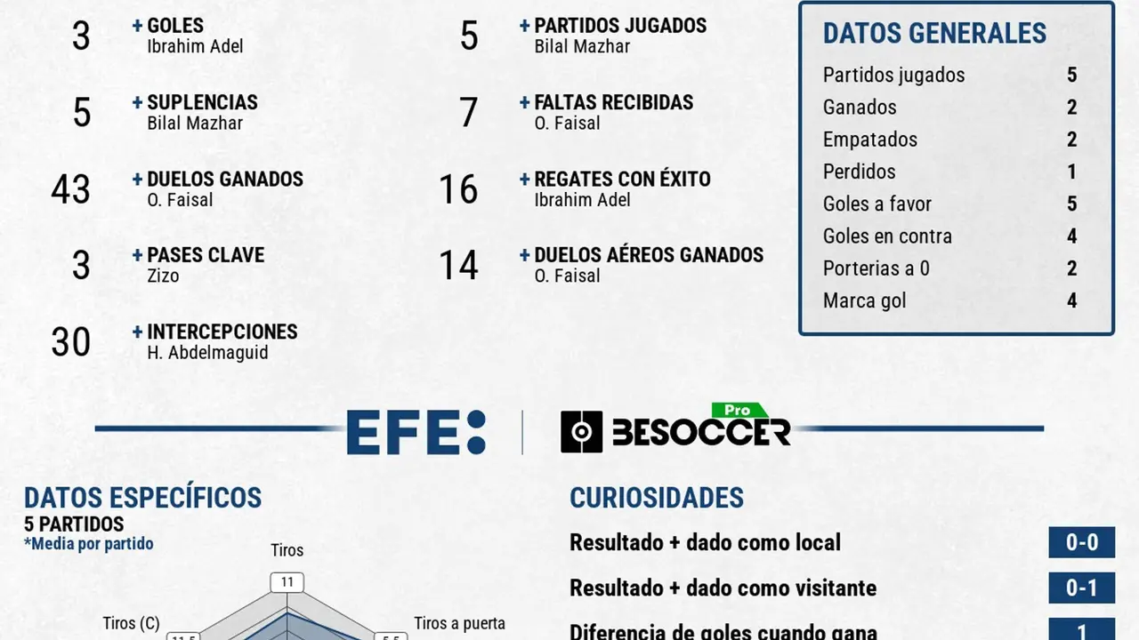 E Gipto se le fue al final y luchar&aacute; por el bronce. EFE