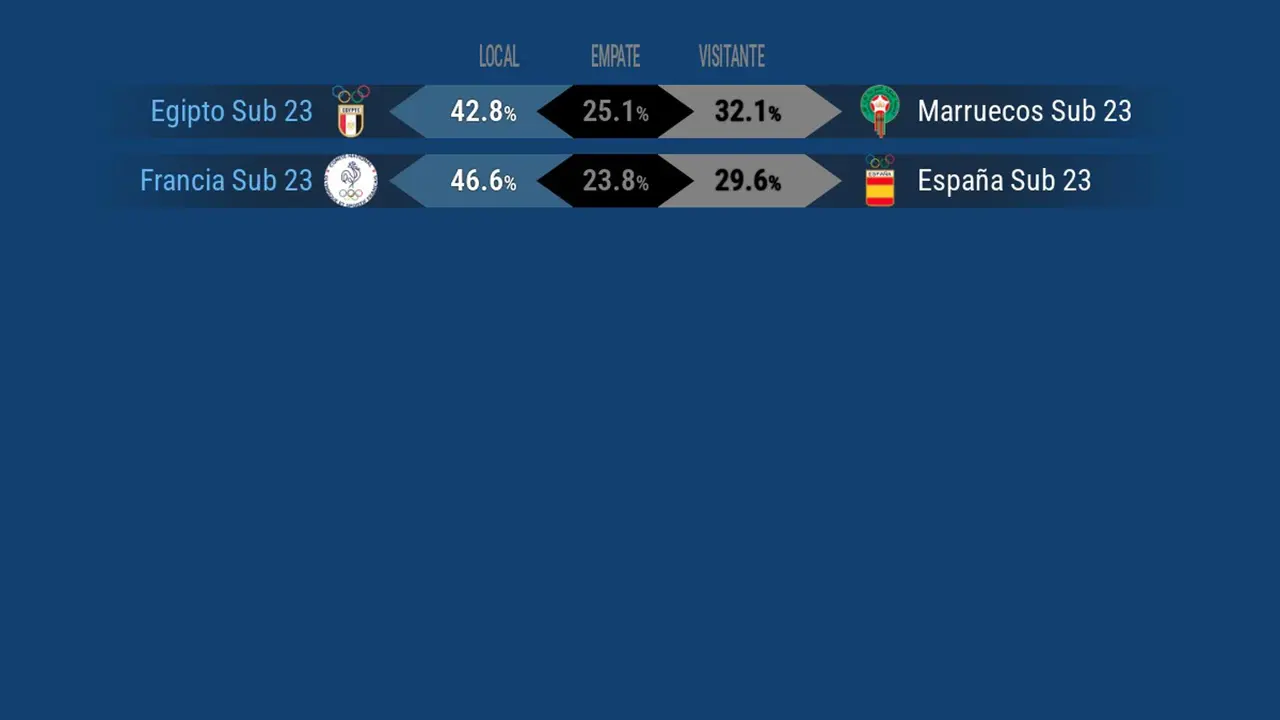Egipto, favorito por el bronce y Francia, favorito por el oro. EFE